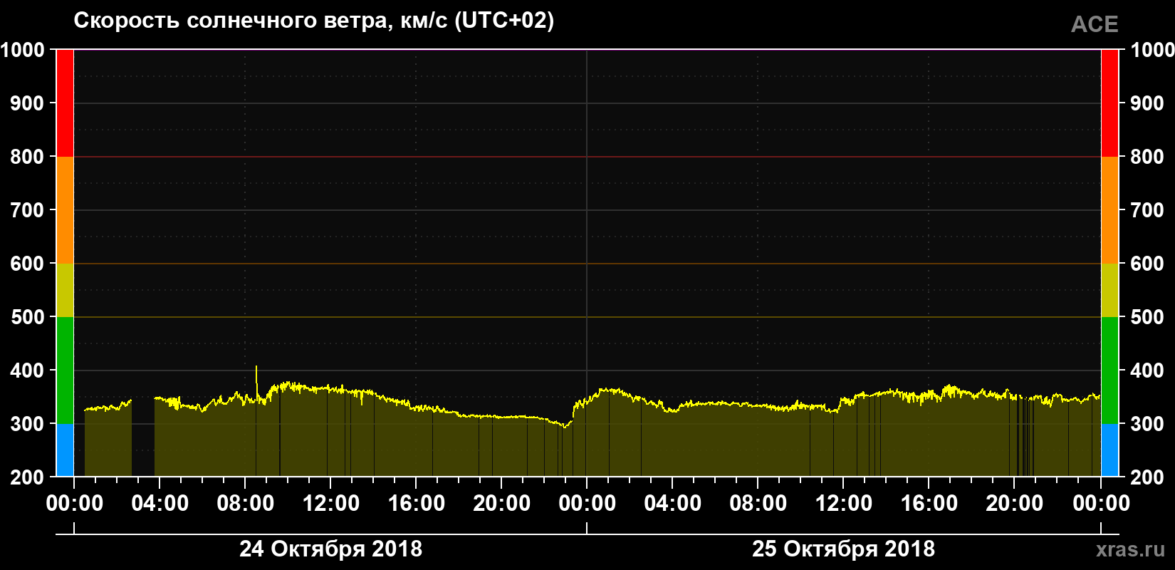 Скорость солнечного ветра