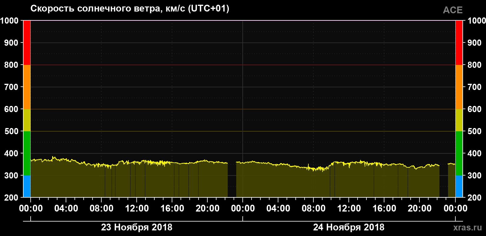 Скорость солнечного ветра