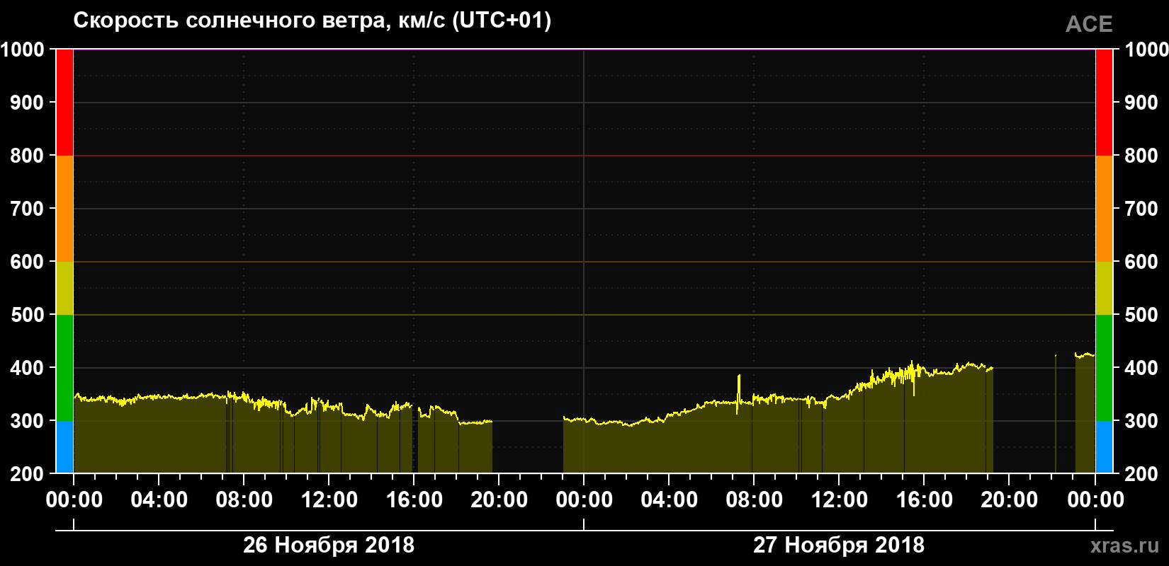 Скорость солнечного ветра