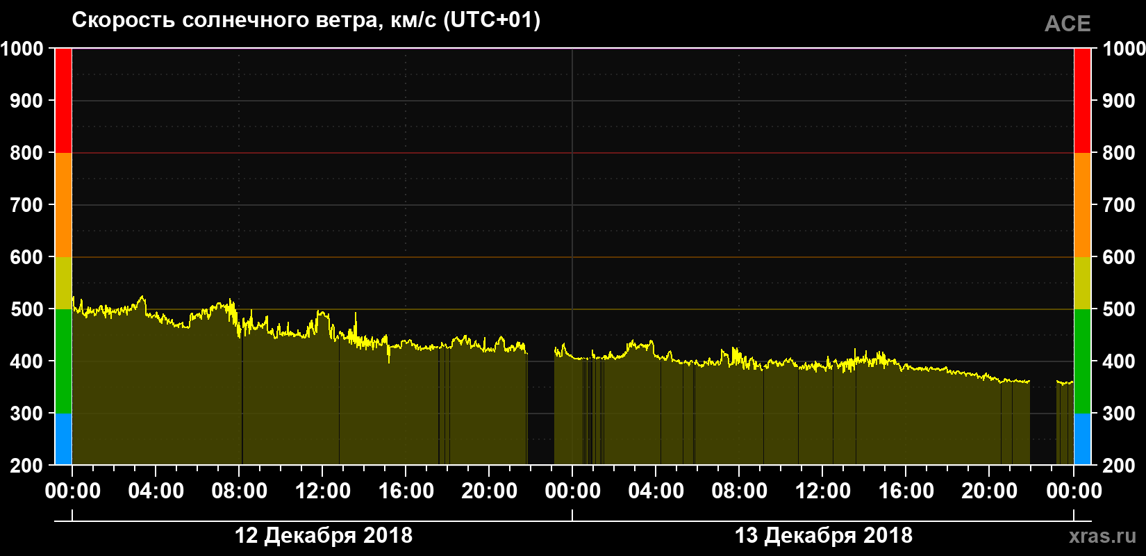 Скорость солнечного ветра
