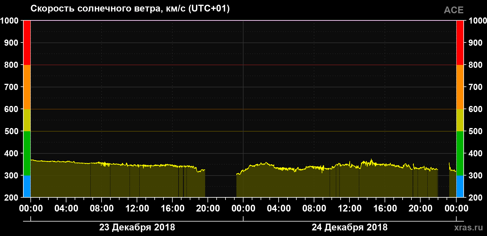 Скорость солнечного ветра