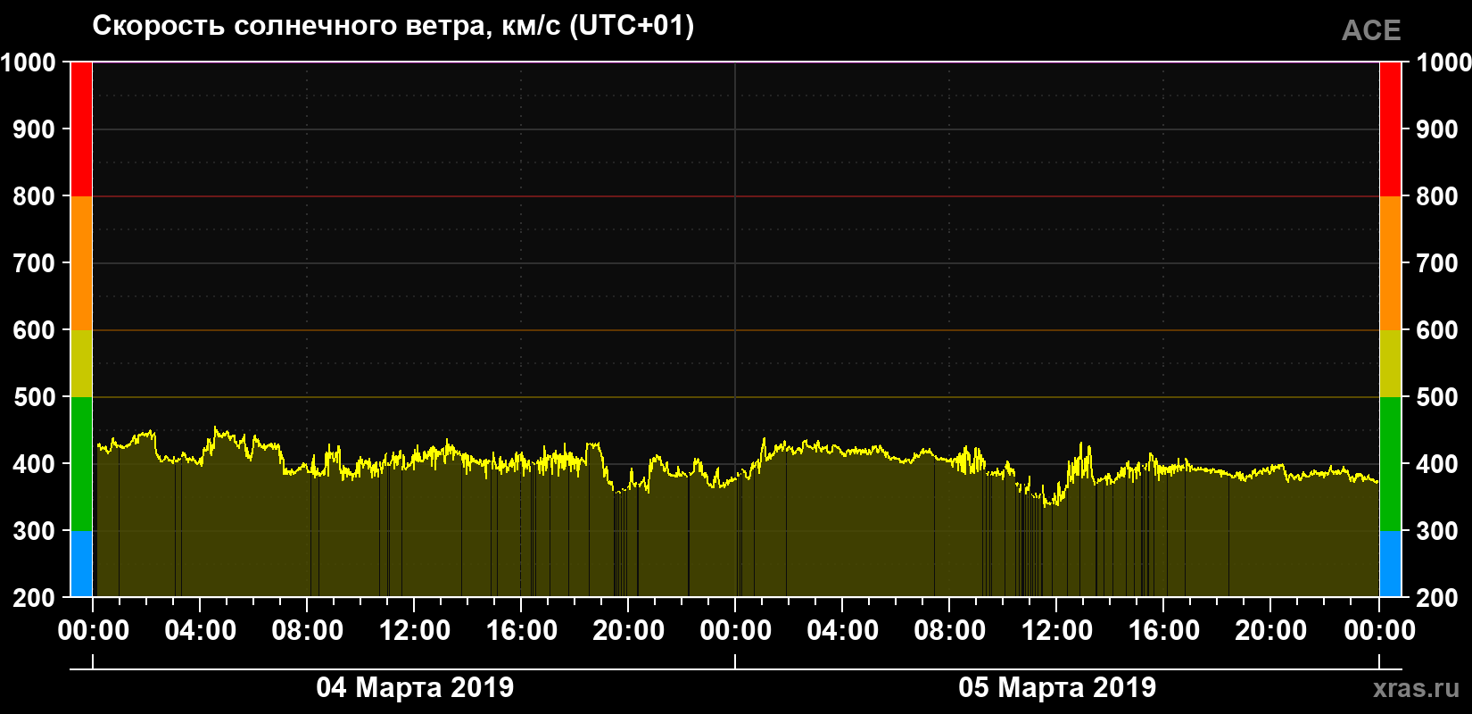 Скорость солнечного ветра