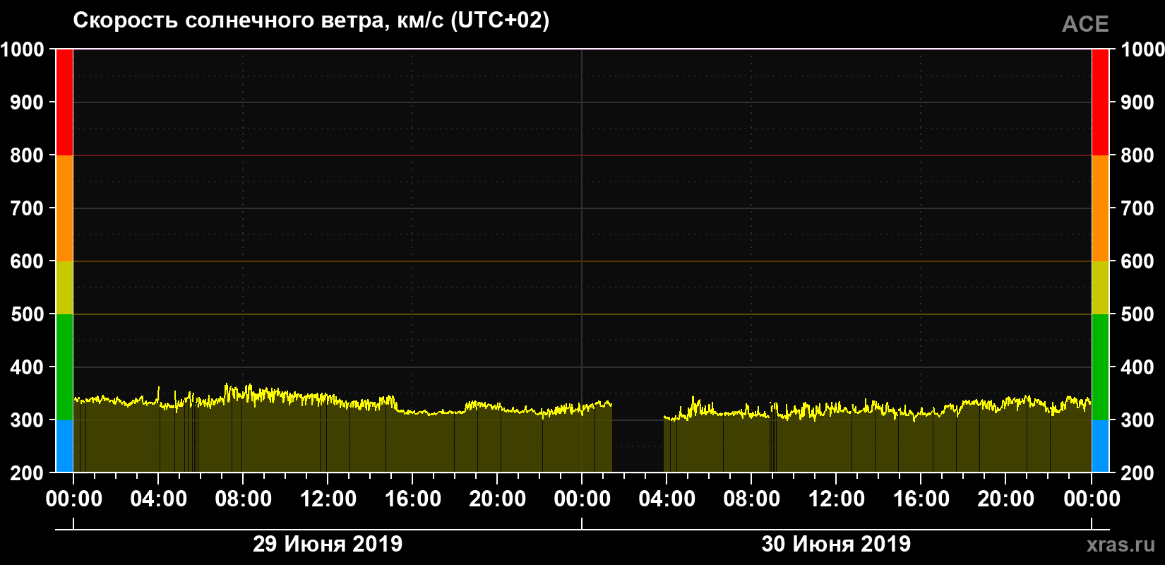 Скорость солнечного ветра