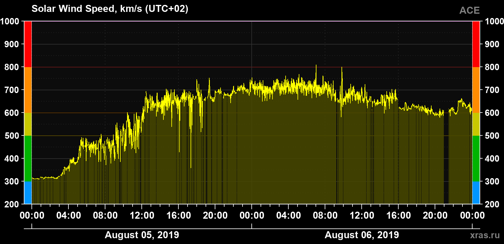 Solar wind speed