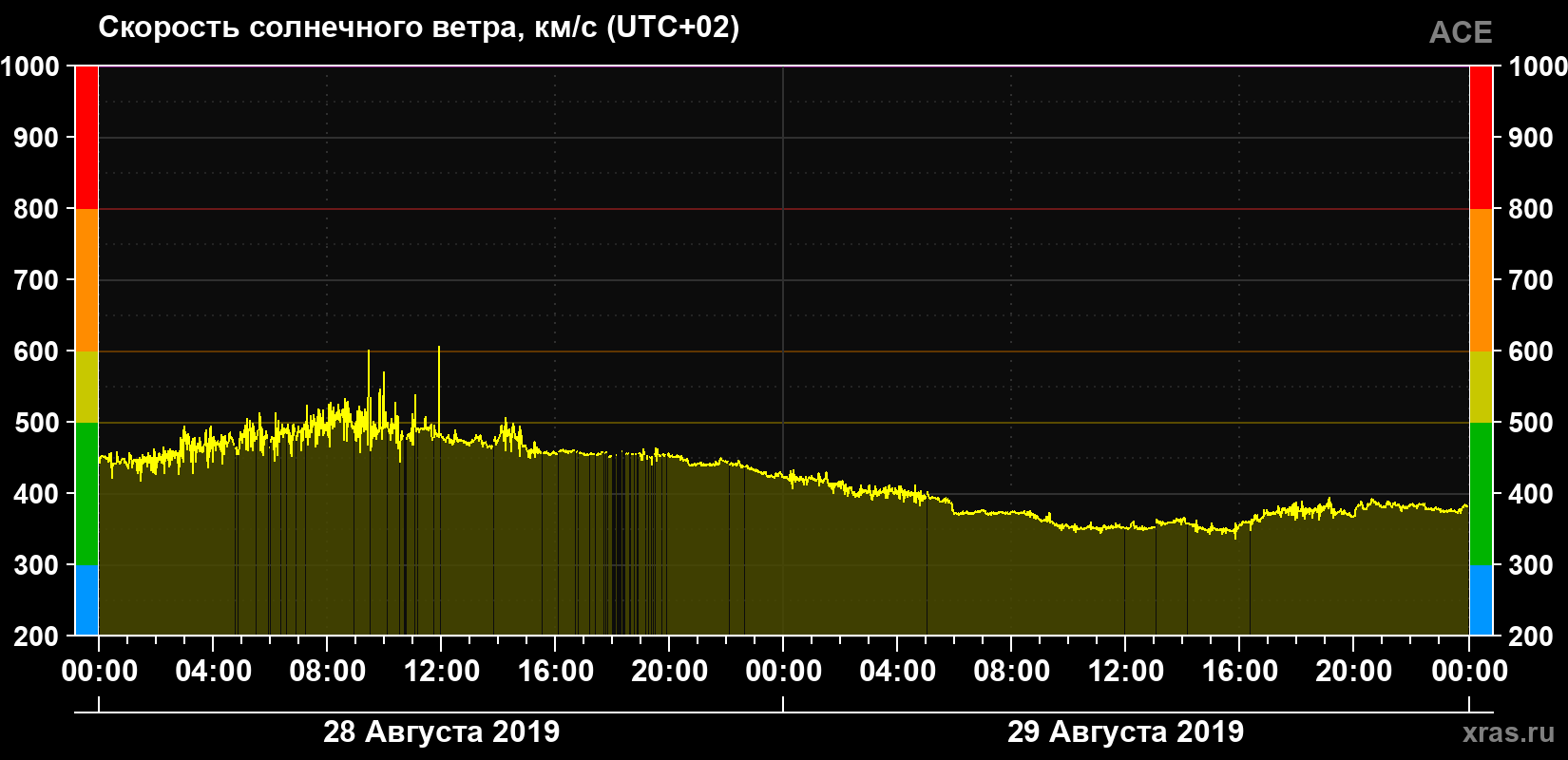 Скорость солнечного ветра