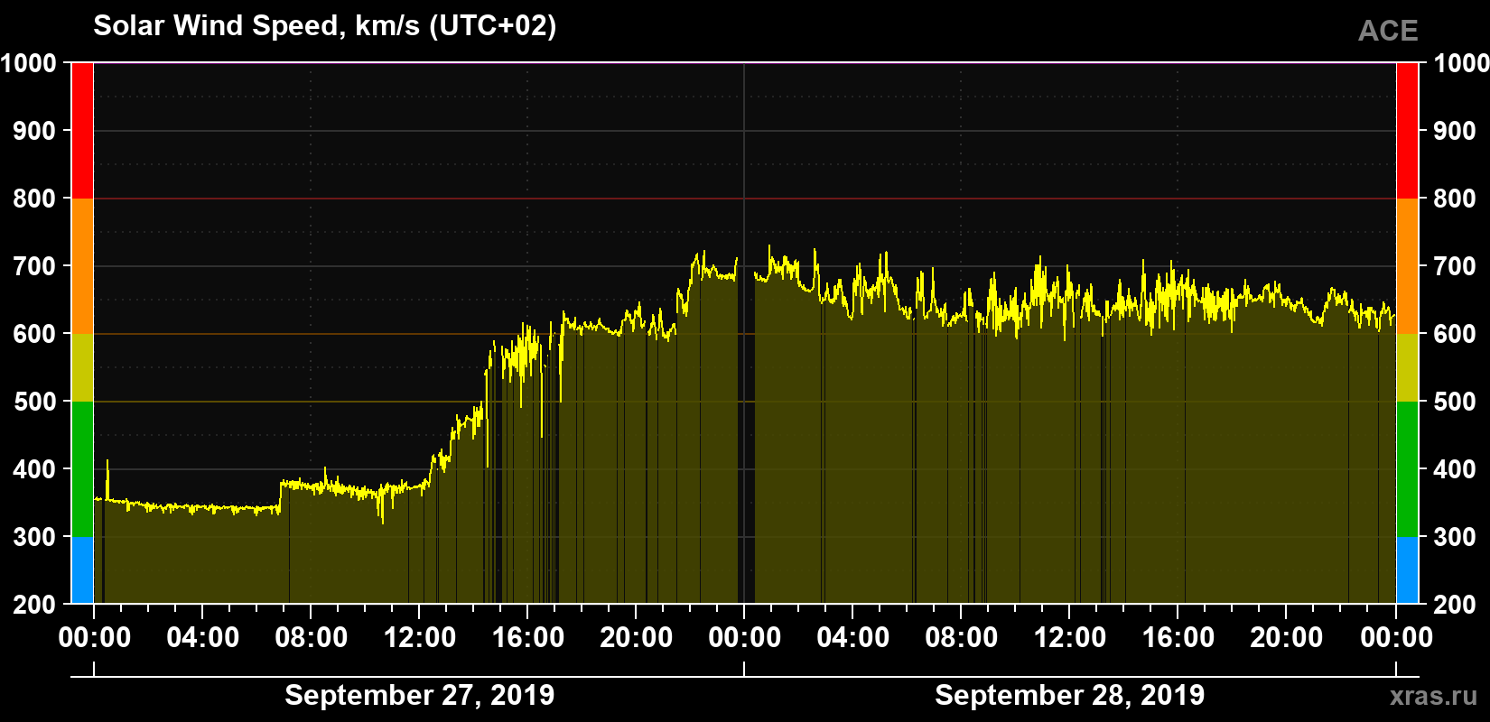 Solar wind speed