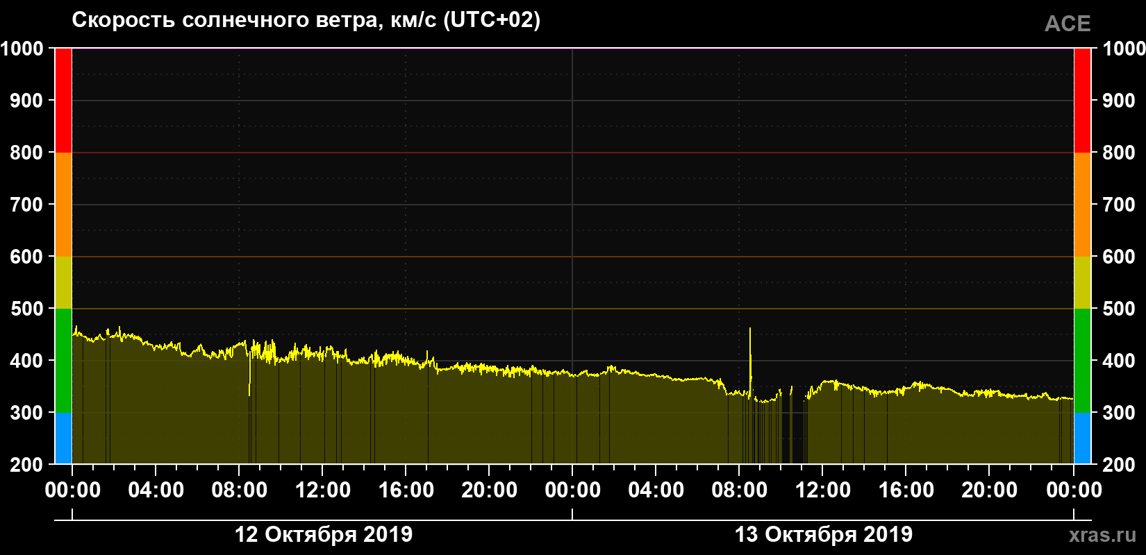 Скорость солнечного ветра