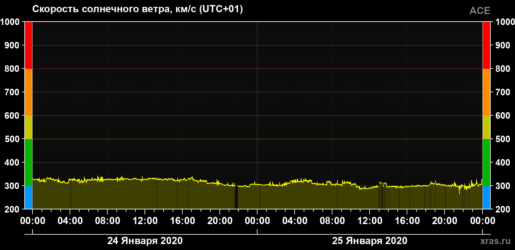 Скорость солнечного ветра