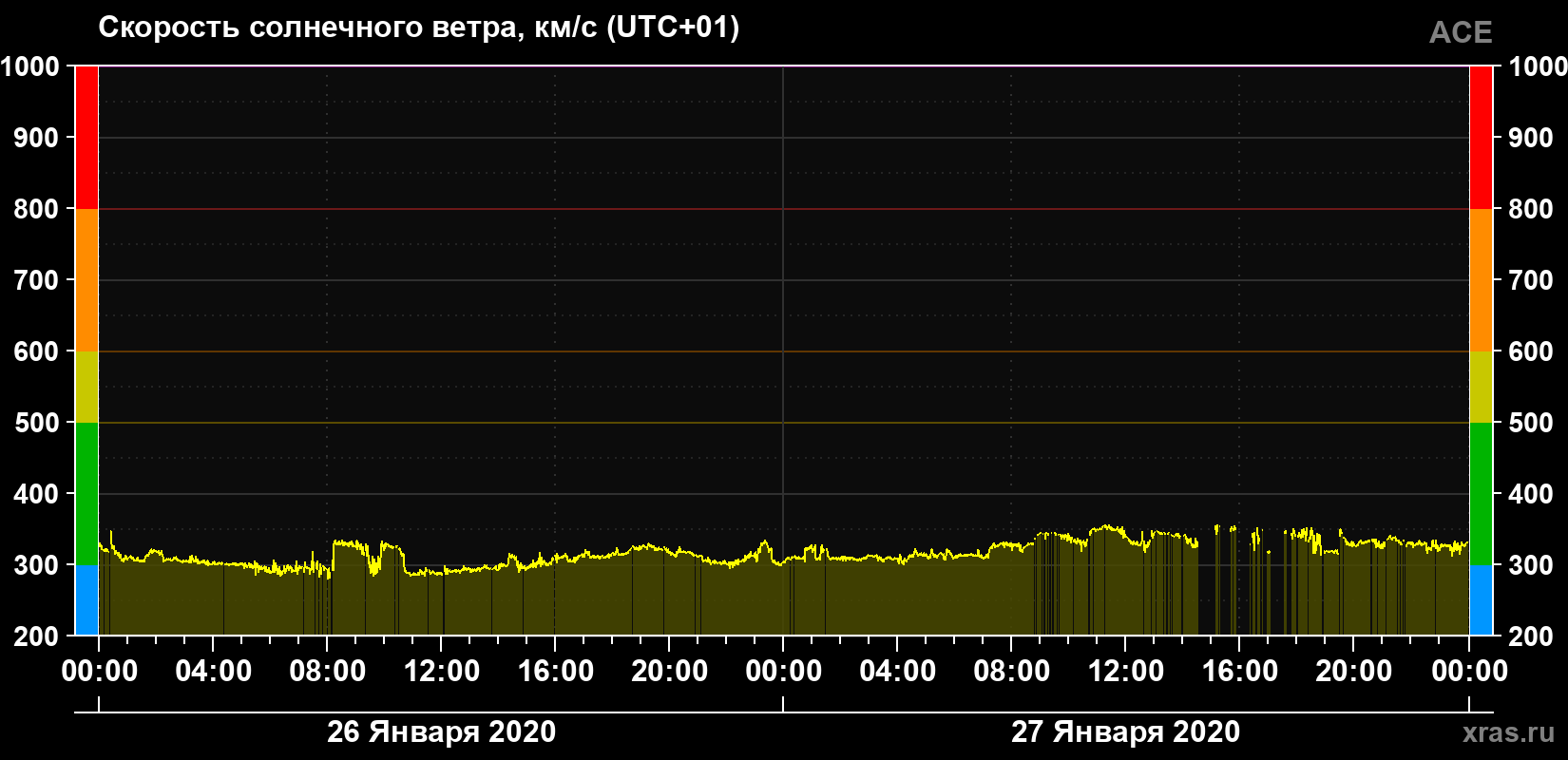 Скорость солнечного ветра