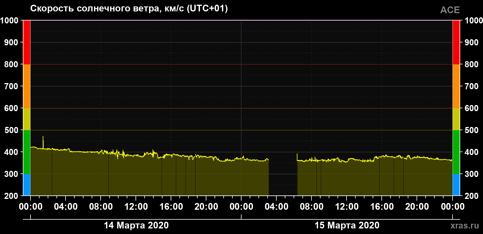 Скорость солнечного ветра