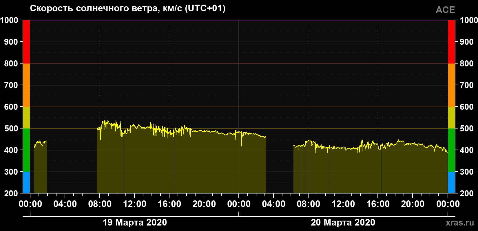 Скорость солнечного ветра