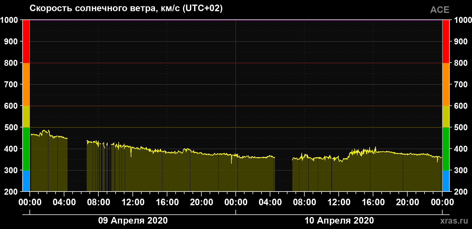 Скорость солнечного ветра