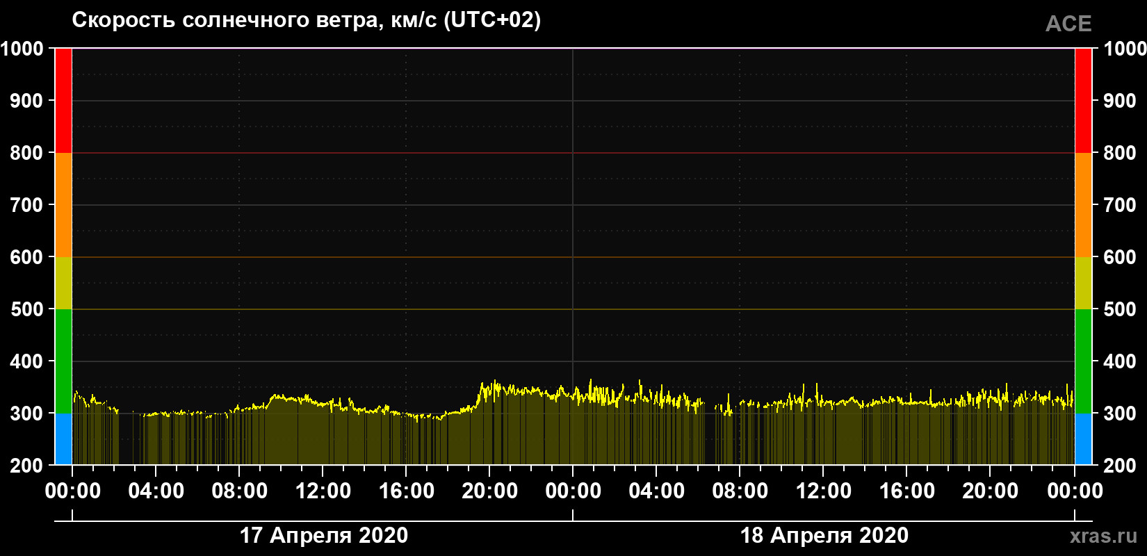 Скорость солнечного ветра