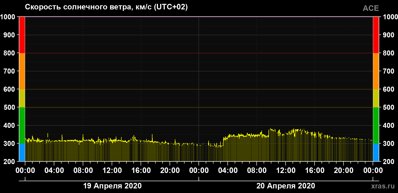 Скорость солнечного ветра