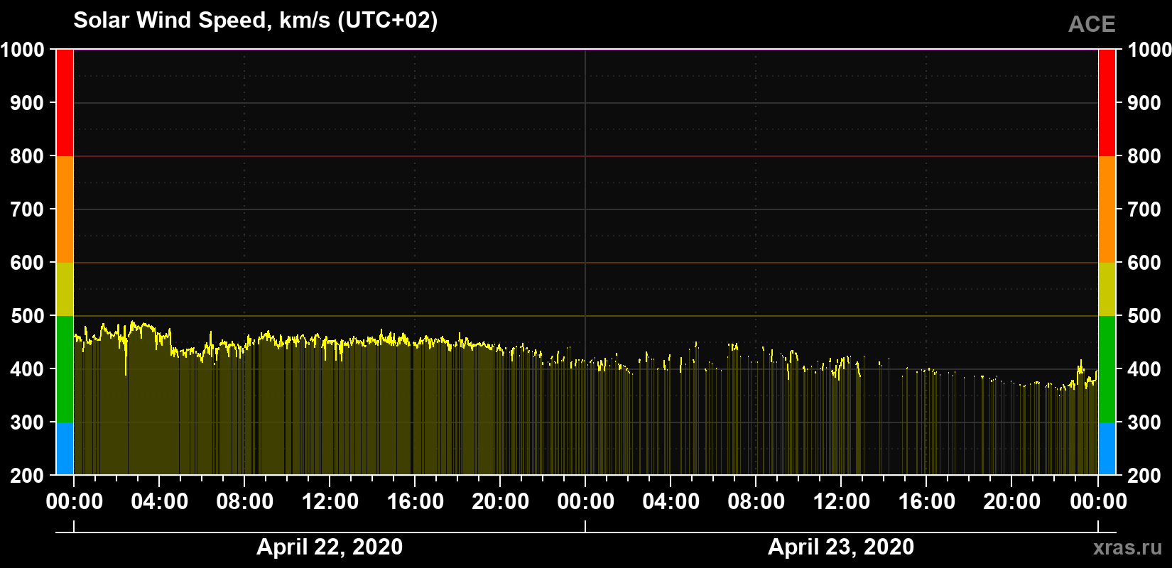 Solar wind speed