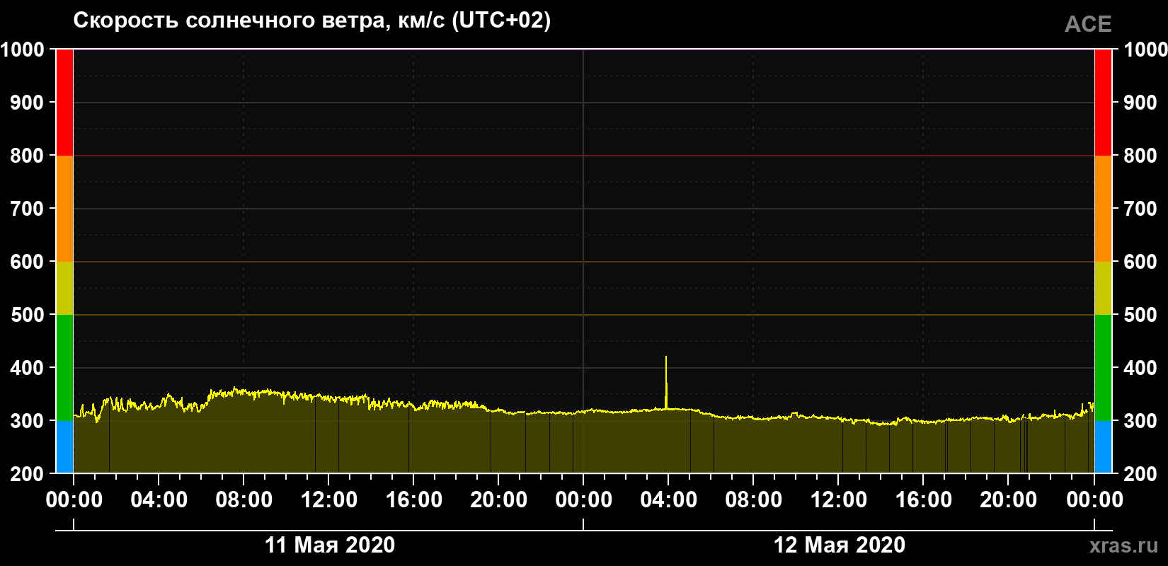 Скорость солнечного ветра