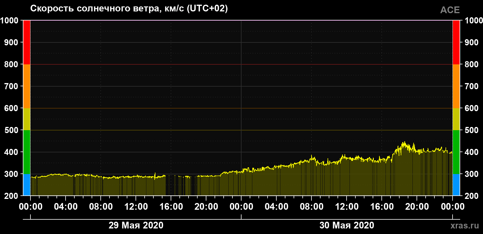 Скорость солнечного ветра