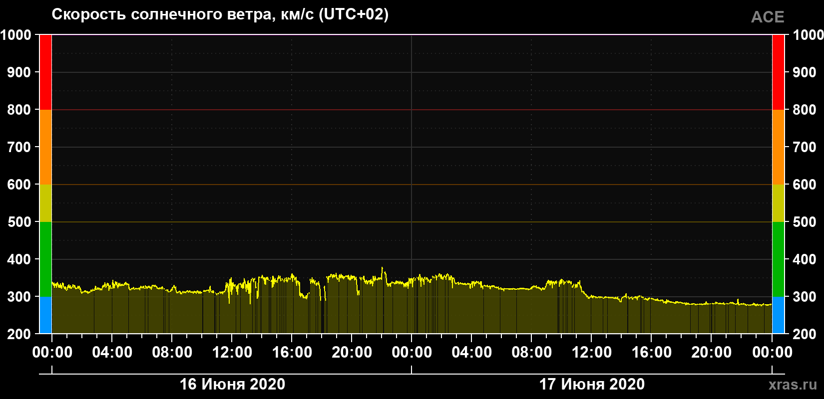 Скорость солнечного ветра