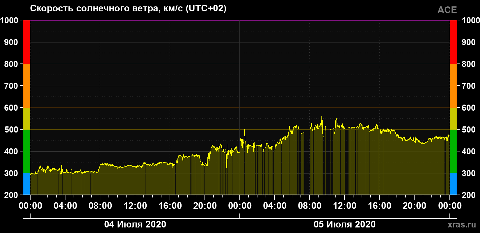 Скорость солнечного ветра