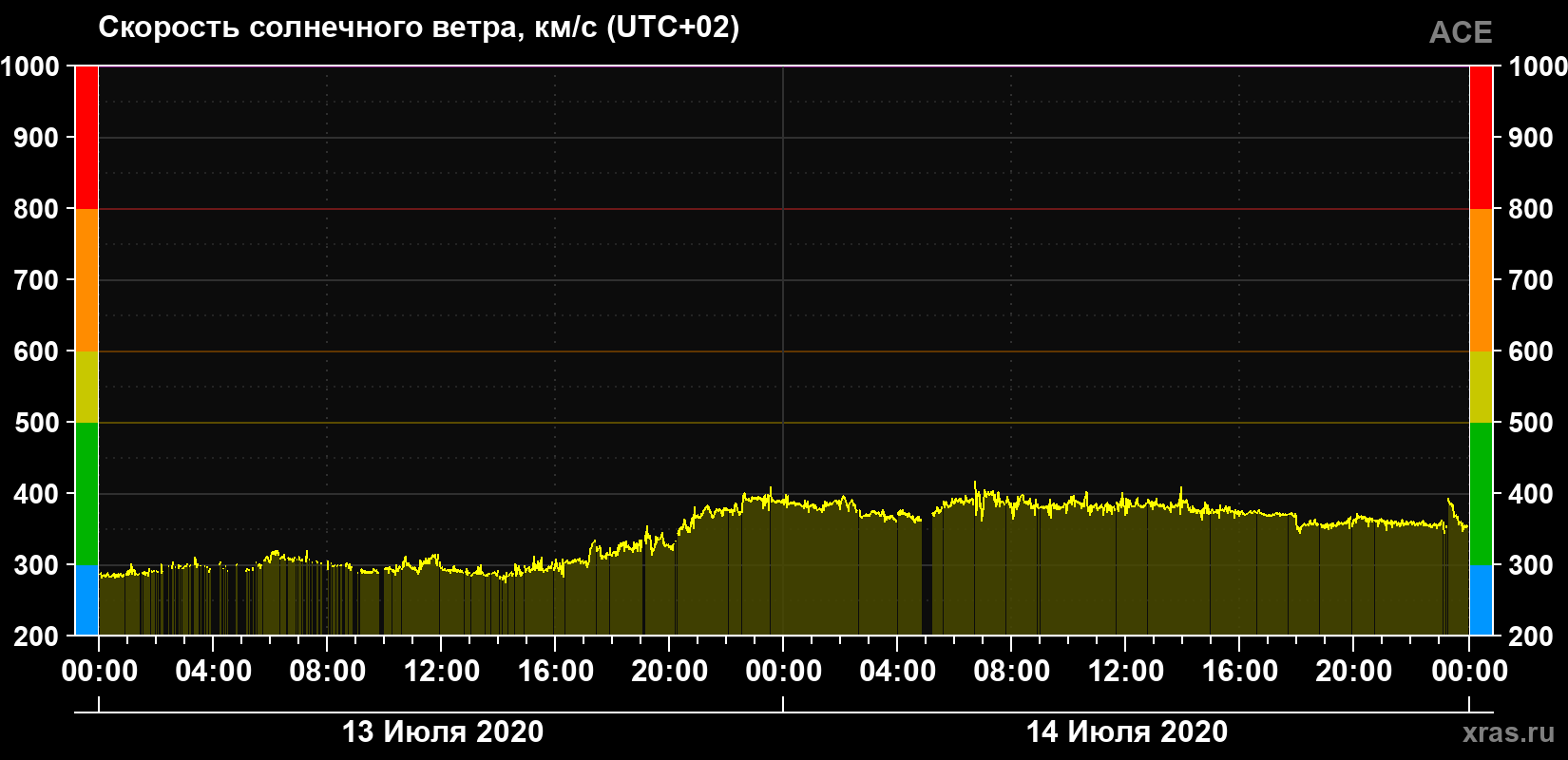 Скорость солнечного ветра