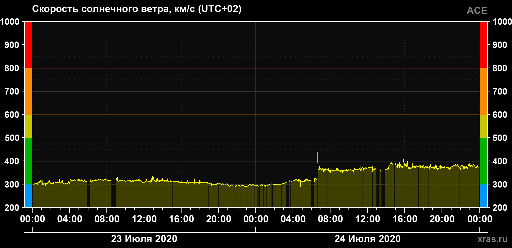 Скорость солнечного ветра