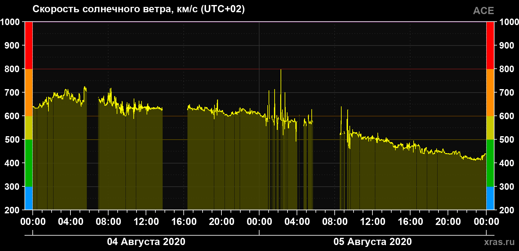 Скорость солнечного ветра