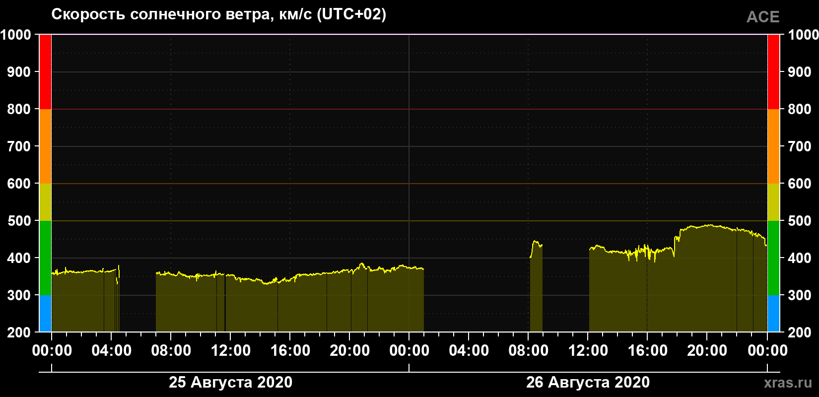 Скорость солнечного ветра