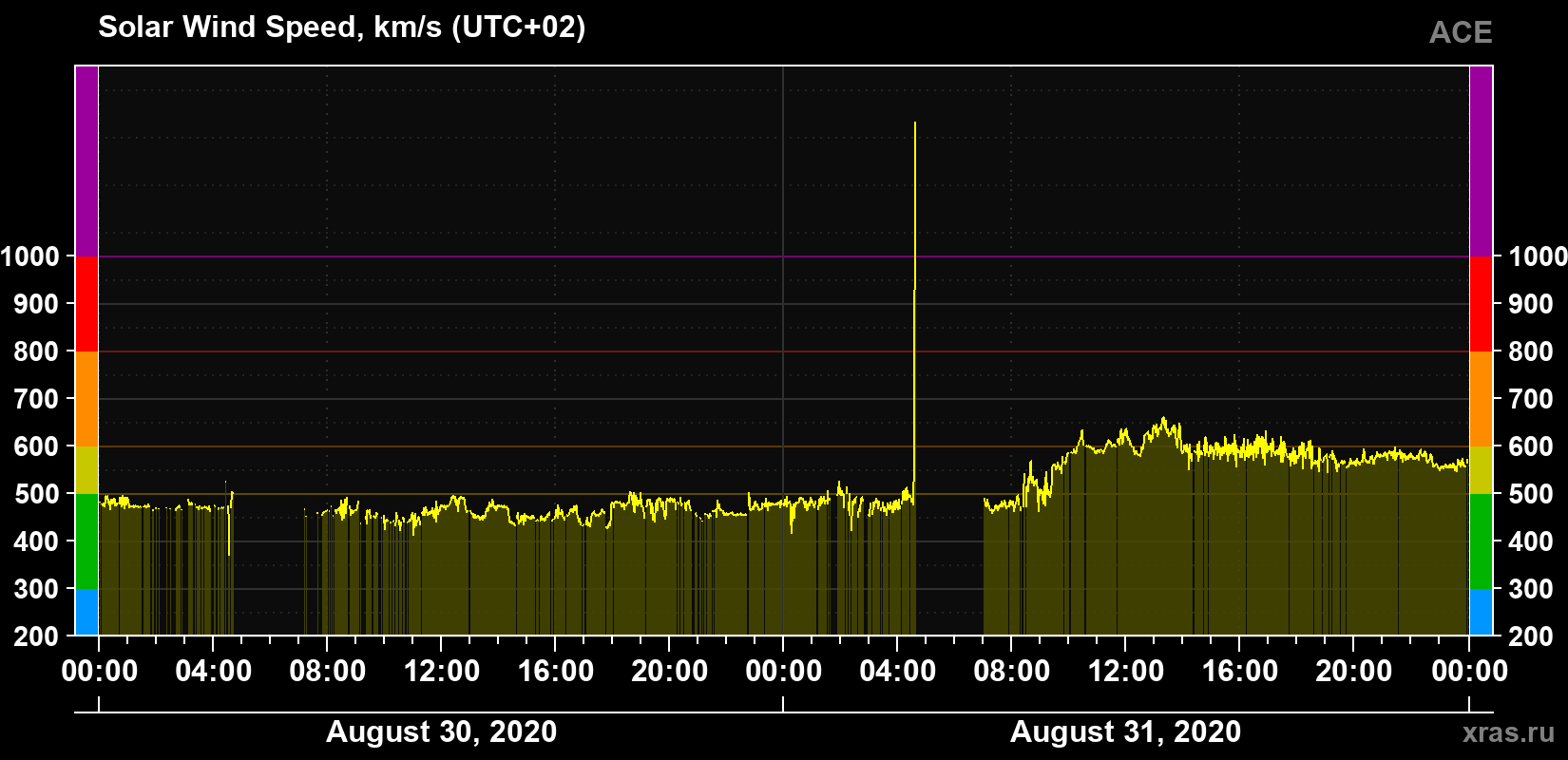 Solar wind speed