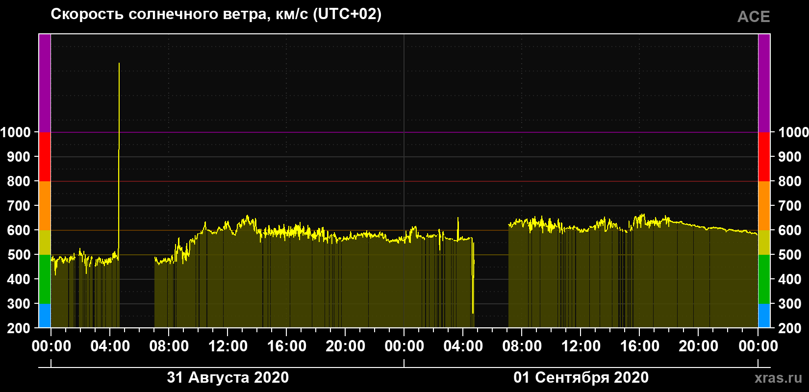 Скорость солнечного ветра