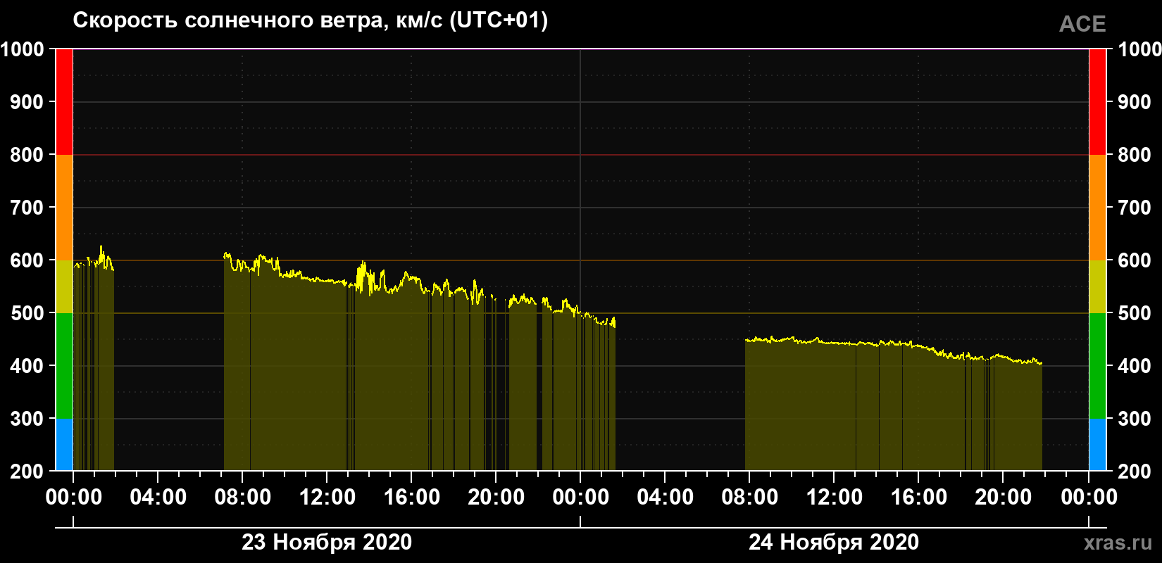Скорость солнечного ветра