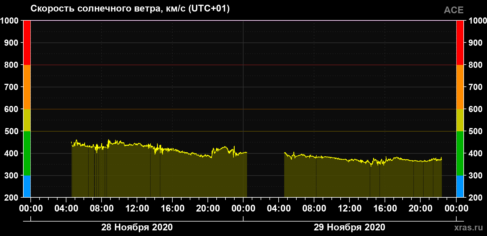 Скорость солнечного ветра