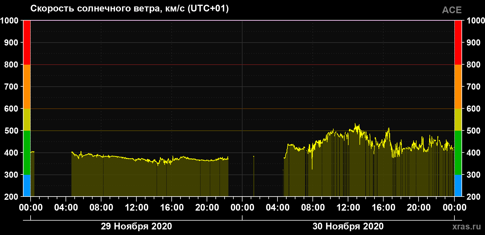 Скорость солнечного ветра