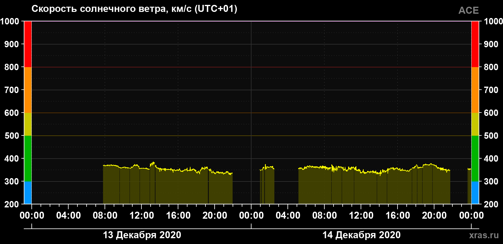 Скорость солнечного ветра