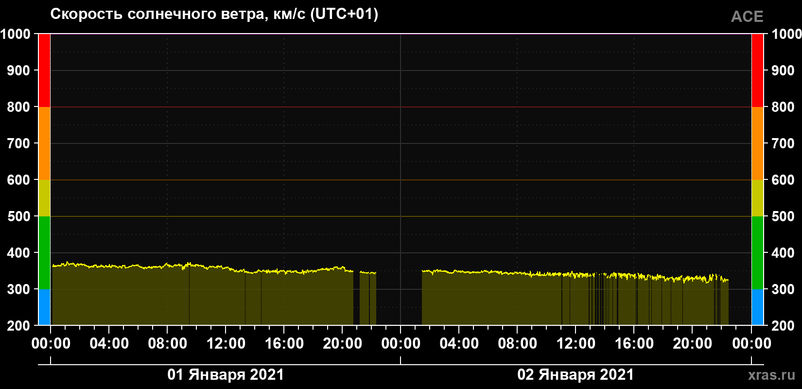 Скорость солнечного ветра