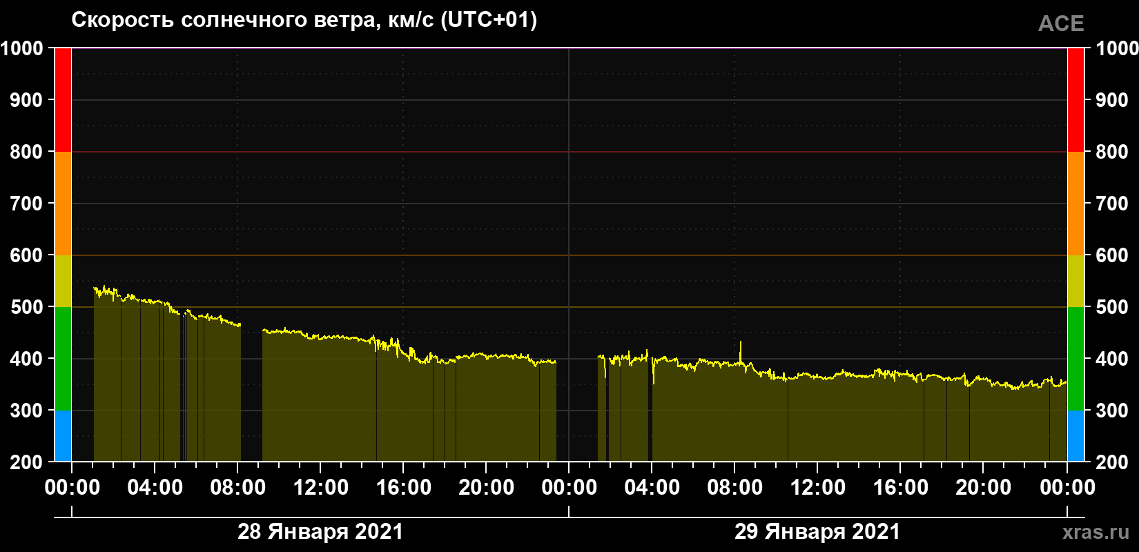 Скорость солнечного ветра