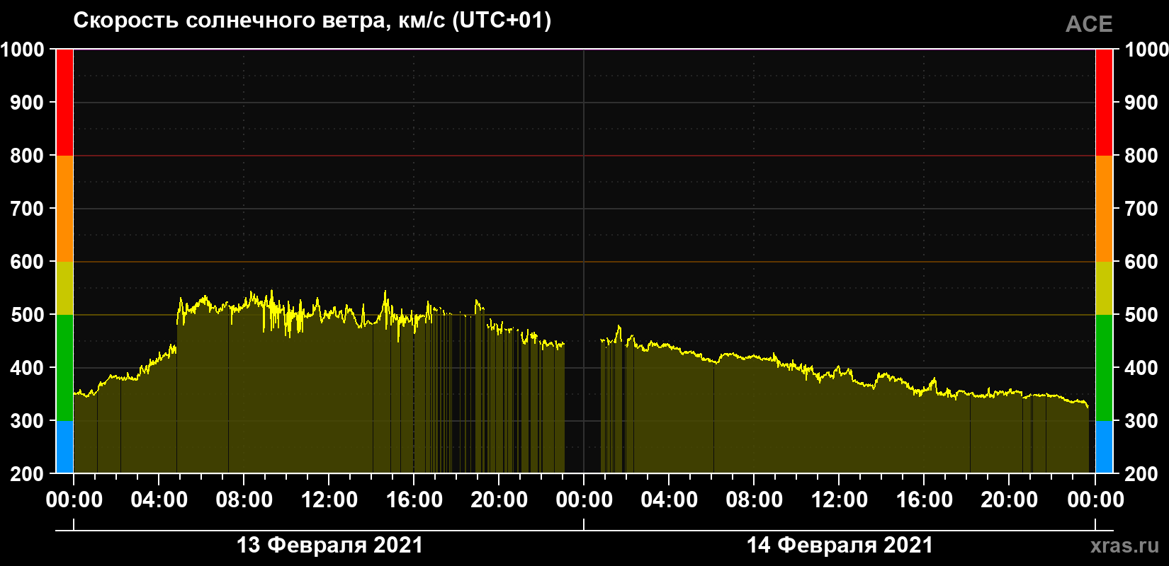 Скорость солнечного ветра