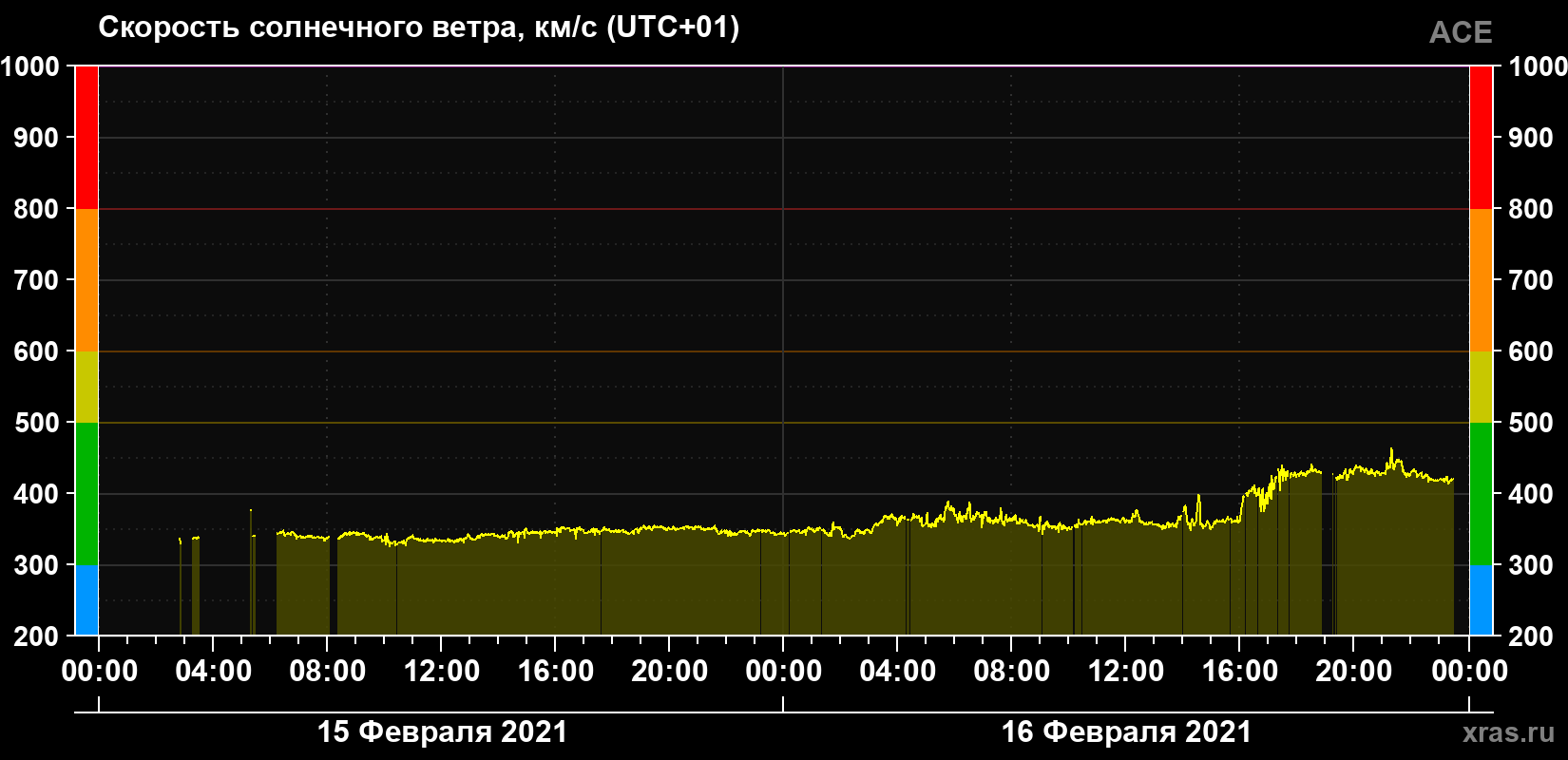Скорость солнечного ветра