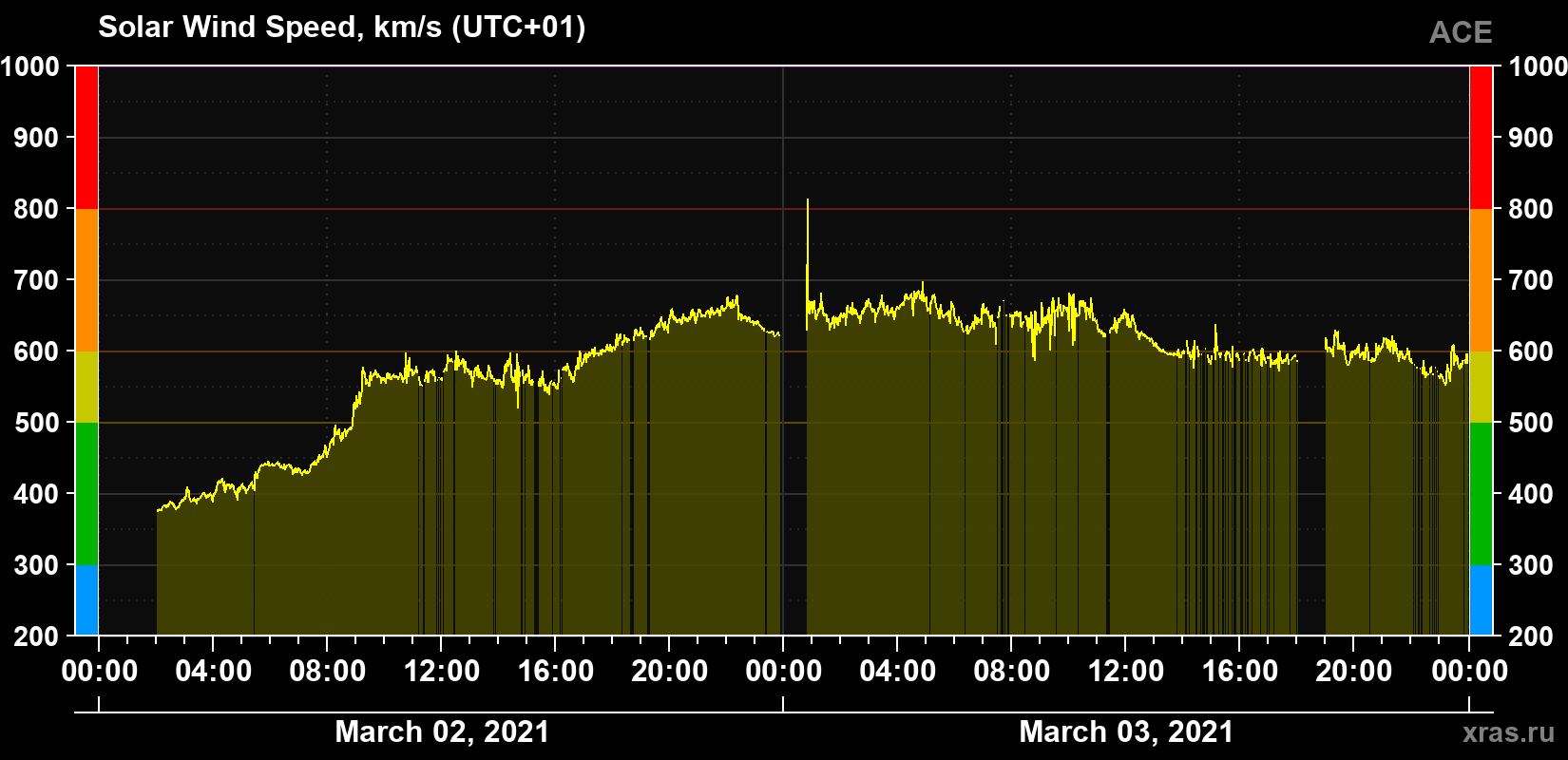 Solar wind speed