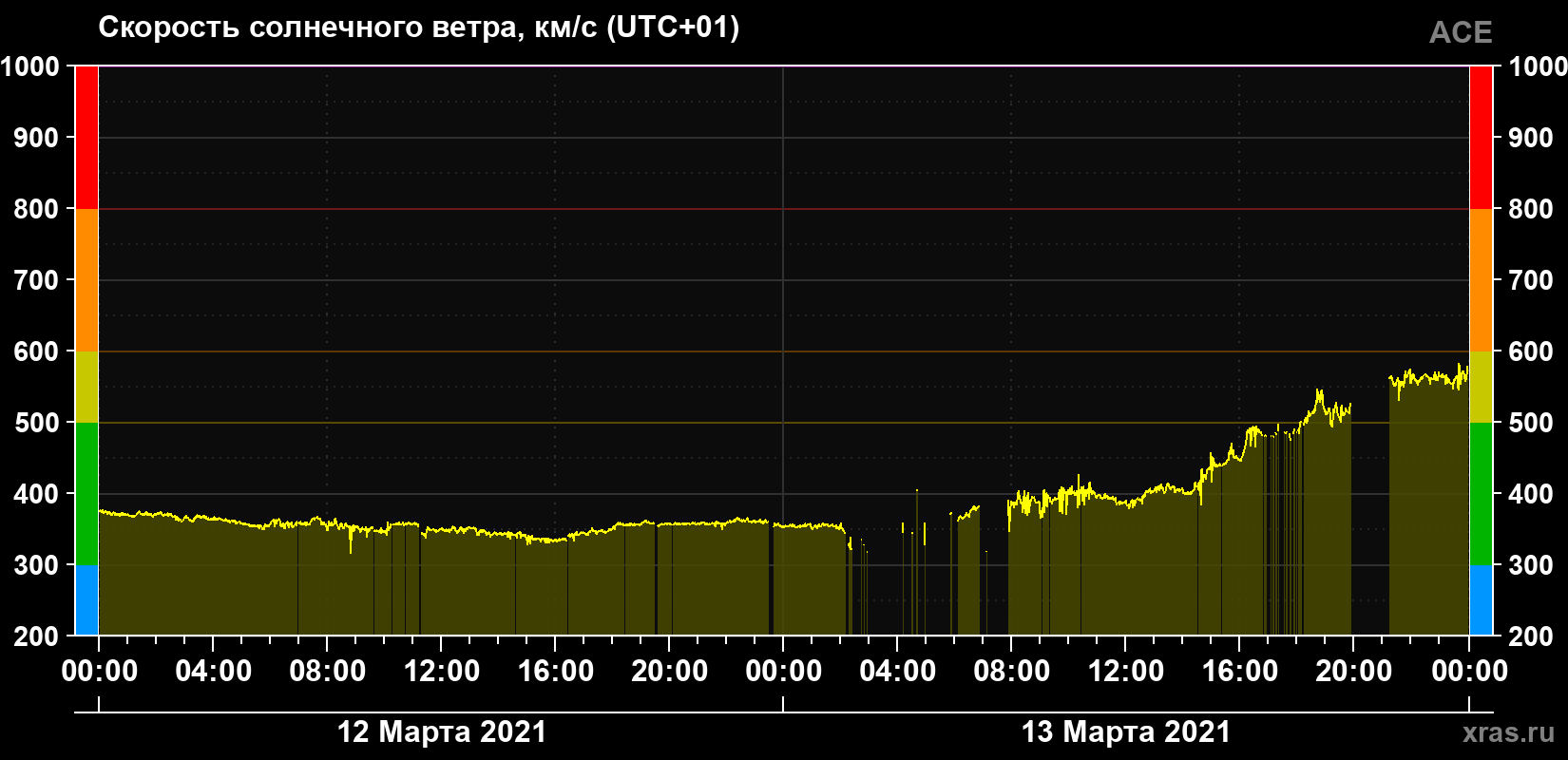 Скорость солнечного ветра