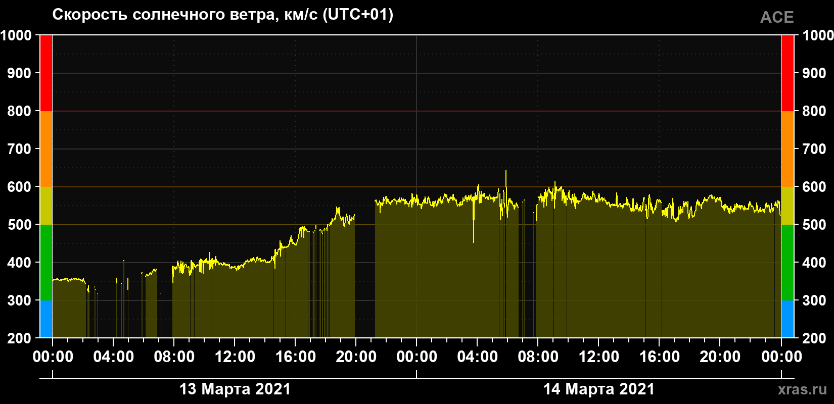 Скорость солнечного ветра