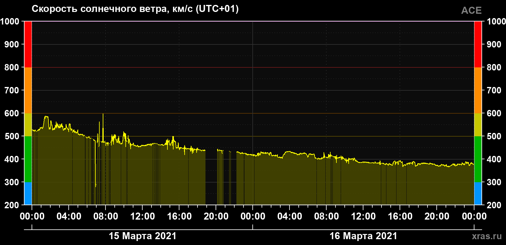 Скорость солнечного ветра