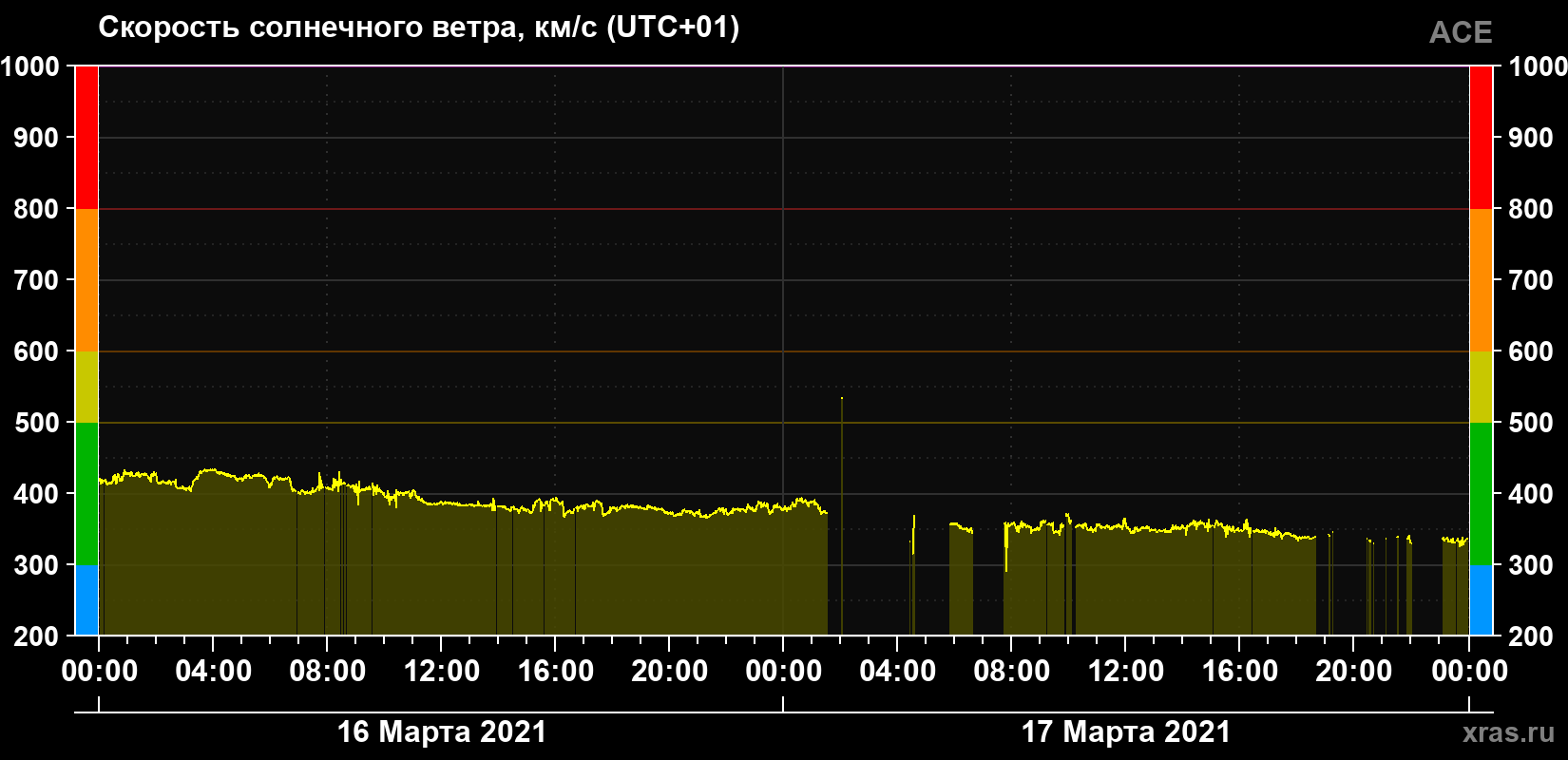 Скорость солнечного ветра