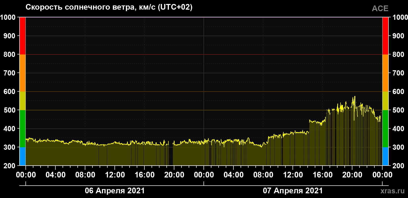 Скорость солнечного ветра