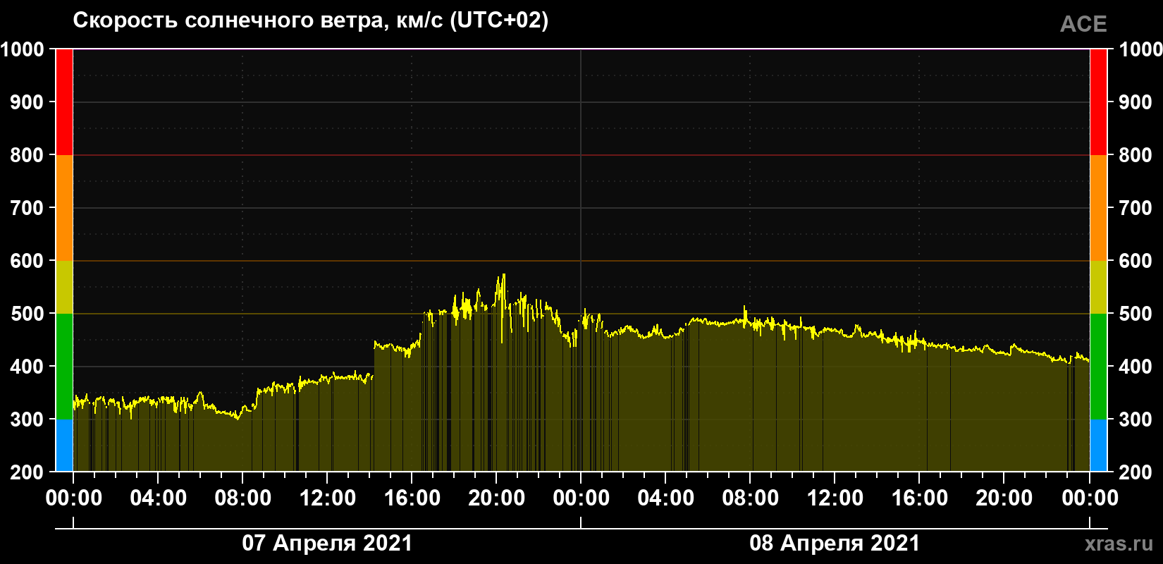 Скорость солнечного ветра