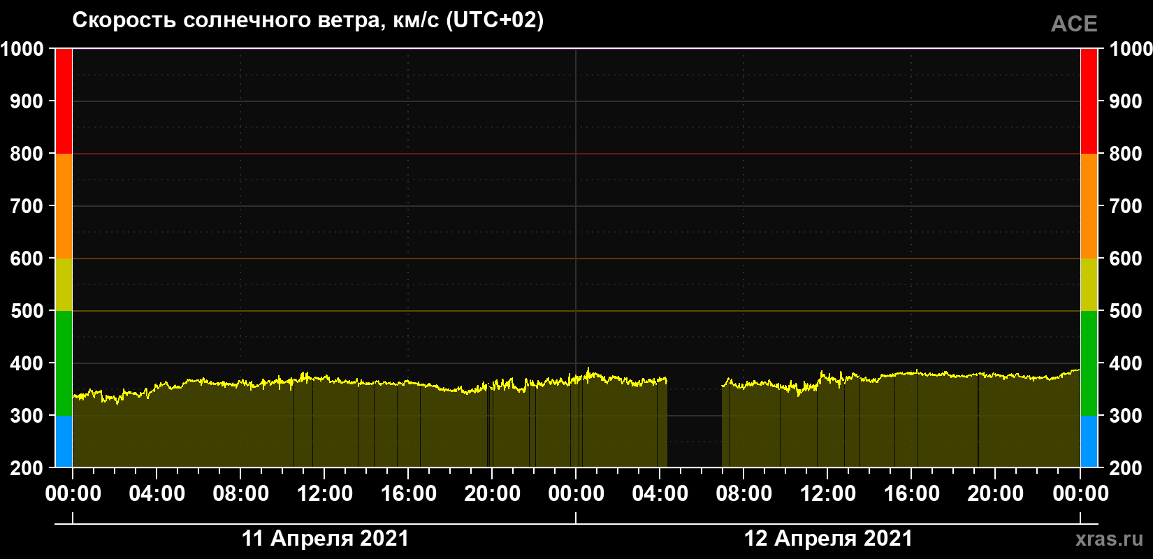 Скорость солнечного ветра