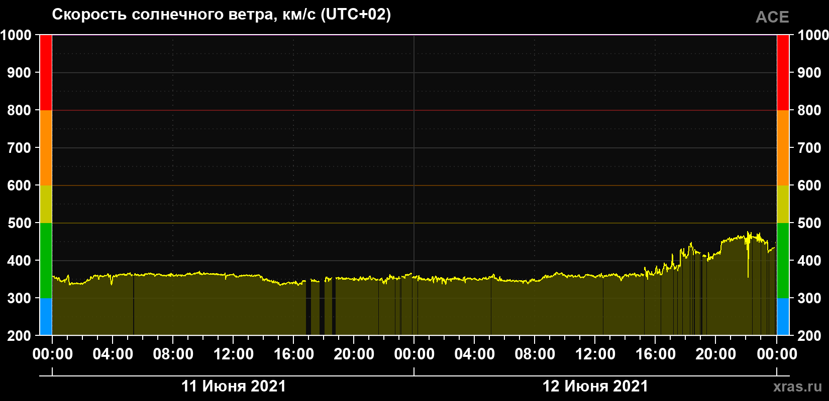Скорость солнечного ветра