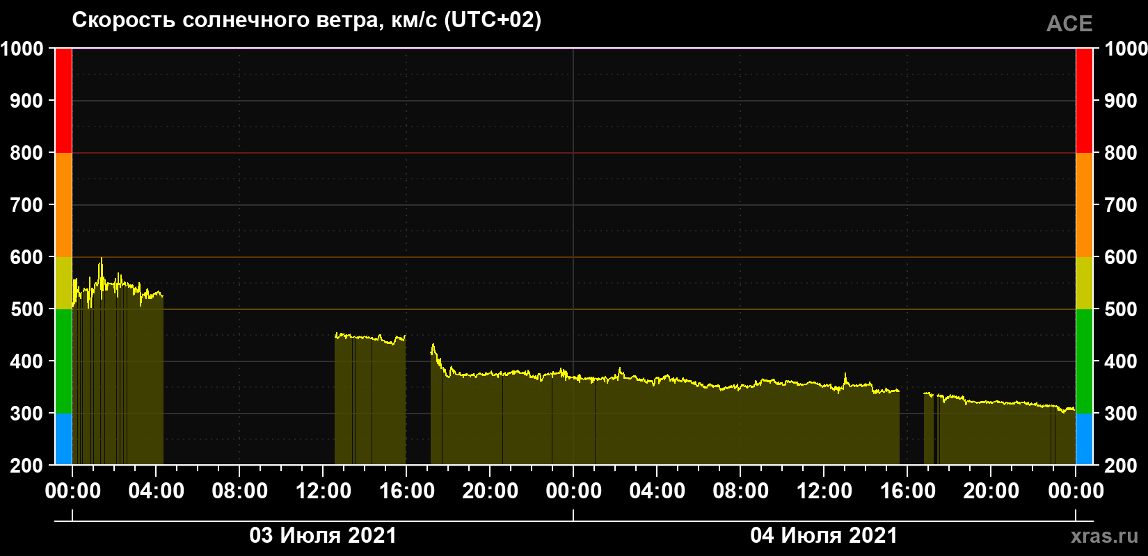 Скорость солнечного ветра