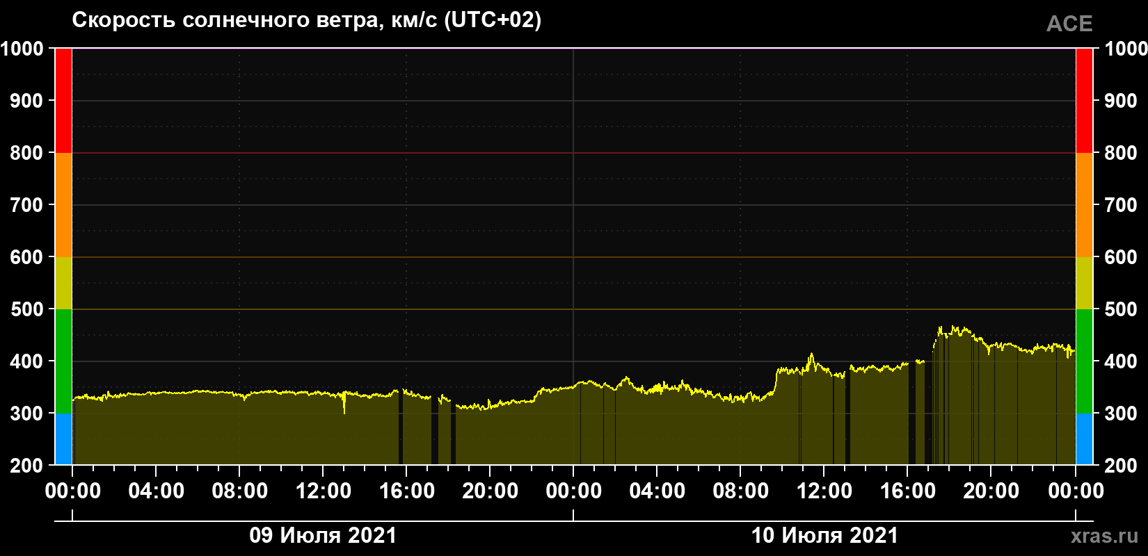 Скорость солнечного ветра