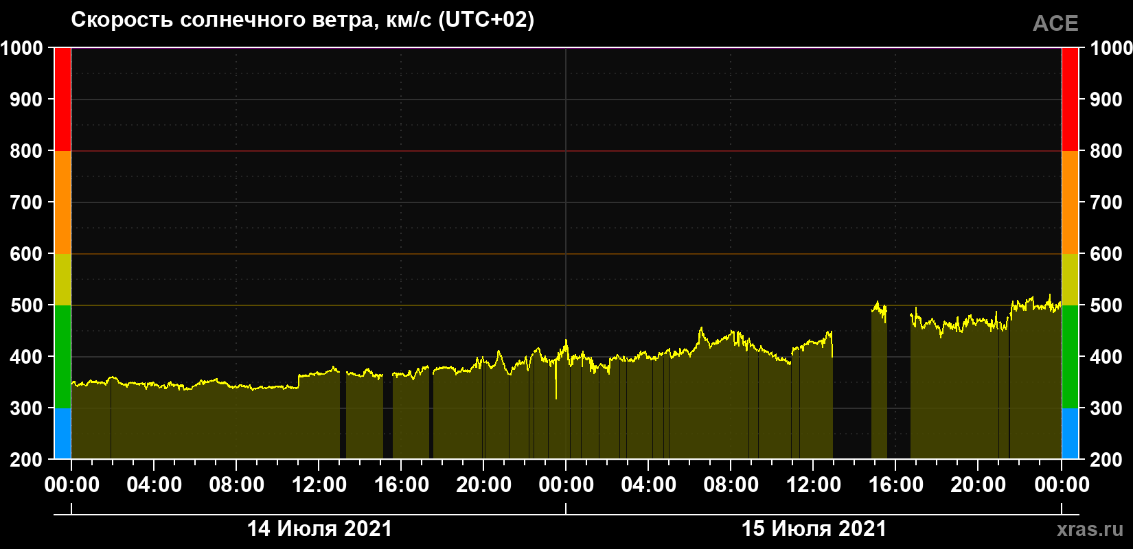 Скорость солнечного ветра