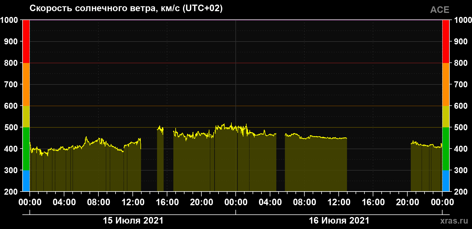 Скорость солнечного ветра